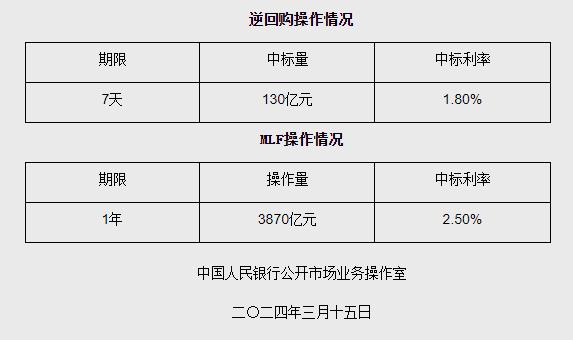 线上配资平台 3月央行开展3870亿MLF操作 中标利率连续7个月不变