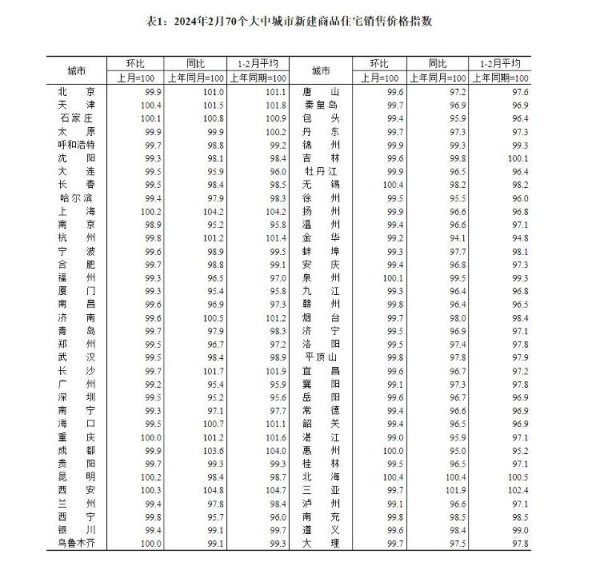 炒股配资平台 70城最新房价出炉：二手房价格均低于去年同期，济青烟新房、二手房均降价