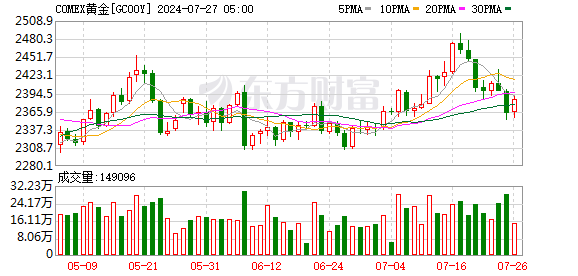 配资软件开发 COMEX黄金期货收涨0.55% 报2358.4美元/盎司