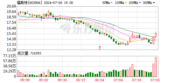 配资网平台 福斯特(603806.SH)：2023年全年实现净利润18.5亿元 同比增长17.20%