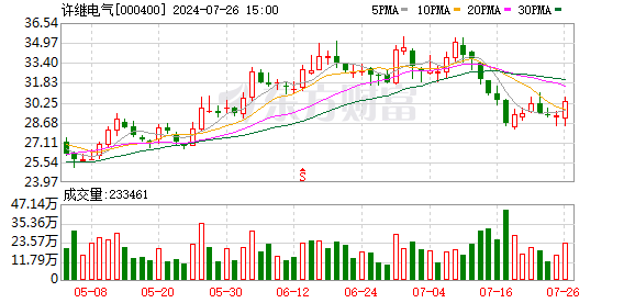 期货股票配资炒股 许继电气2023年净利润增近三成 新兴业务孵化成效显现