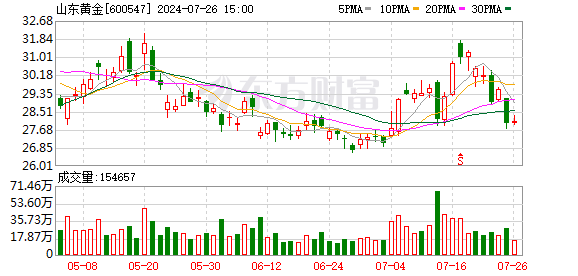 手机配资软件 现货黄金续刷历史新高 矿业ETF(159690)早盘一度涨近2% 赤峰黄金、山东黄金大幅领涨